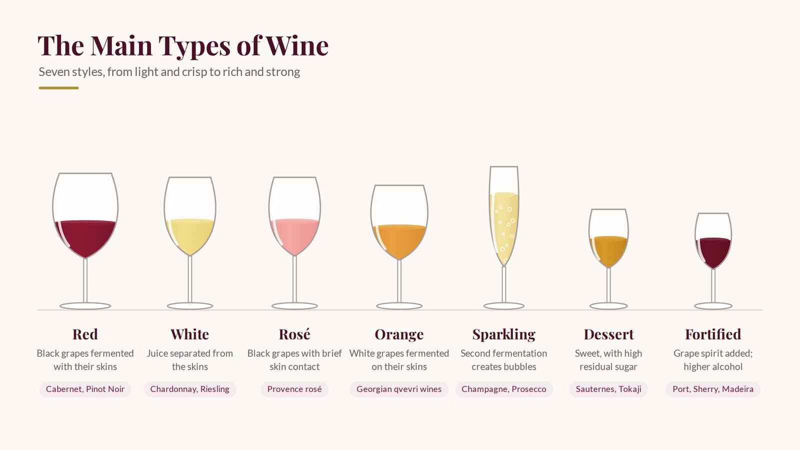 Types of wine: red, white, rosé, orange, sparkling, dessert and fortified